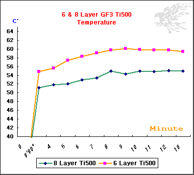 8 Layer vs. 6 Layer