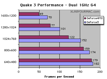 GF4 MX vs. GF3