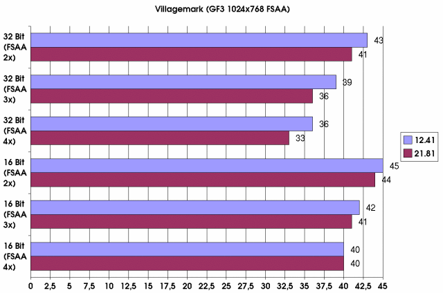 Villagemark GF3 FSAA