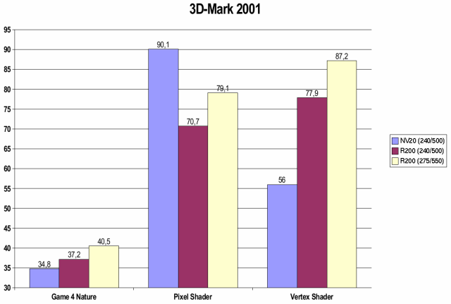 3D-Mark 2001