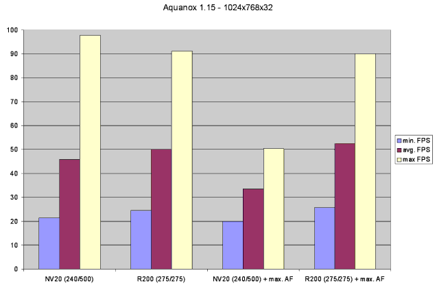 Aquanox