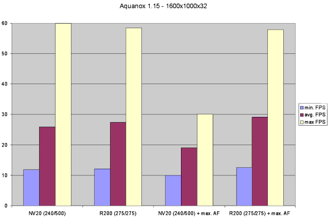 Aquanox