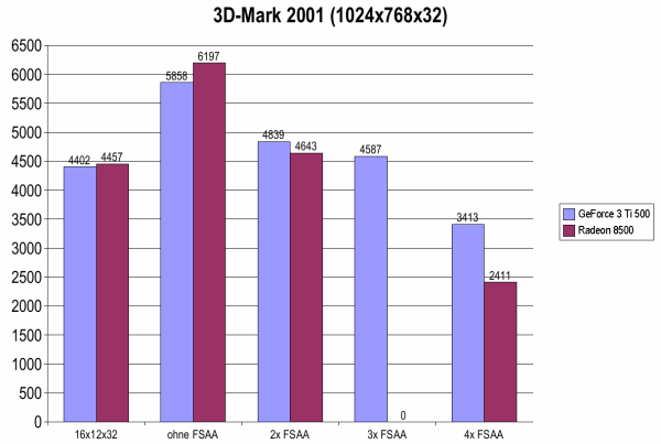 3D-Mark 2001