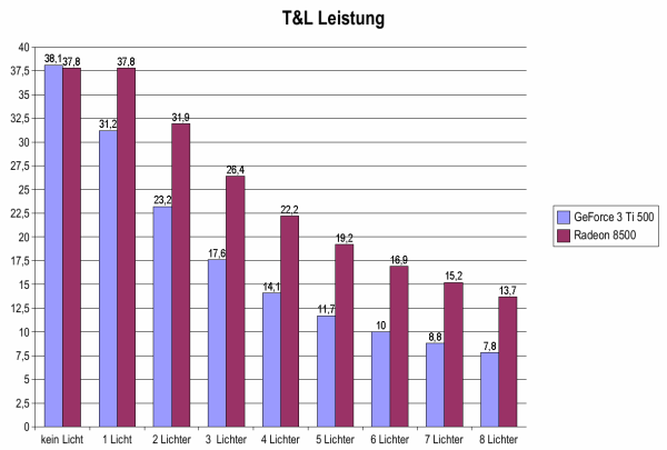 T&L