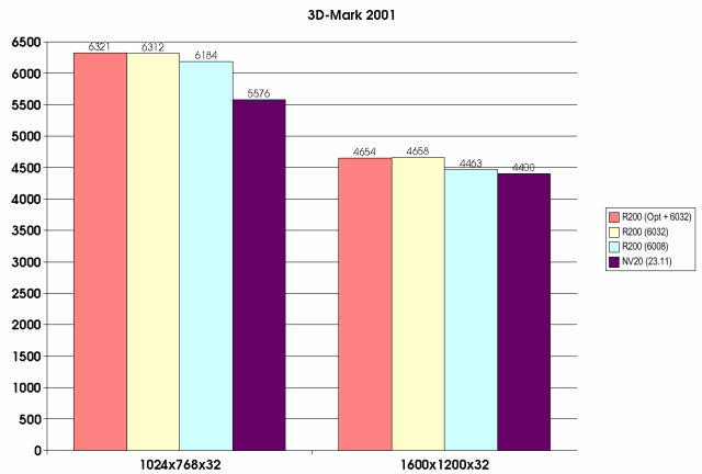 3D-Mark 2001